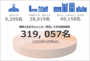 国内随一の現役難関大学生『人材力』