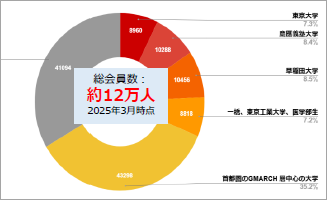 国内随一の現役難関大学生『人材力』